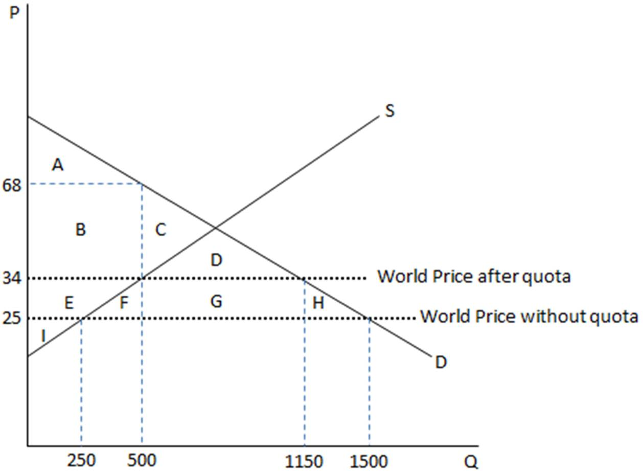 Solved 1. This Graph Demonstrates The Domestic Demand And...